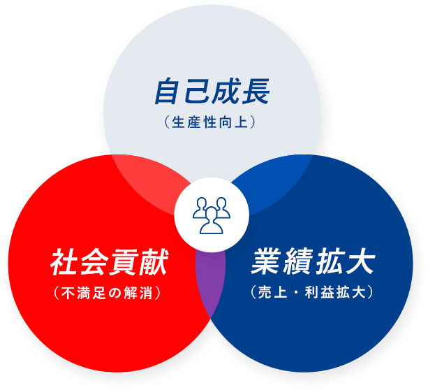 自己成長（生産性向上） 社会貢献（不満足の解消） 業績拡大（売り上げ・利益拡大）